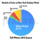 Image for article titled Fashion Week's Models Are Getting Whiter